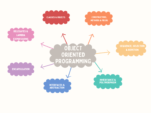Programming Methodologies: From Monolithic Programming to Object-Oriented Programming