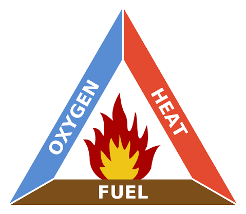 Chemistry of Fire – Fundamentals, Fire Behavior, and Fire Classification